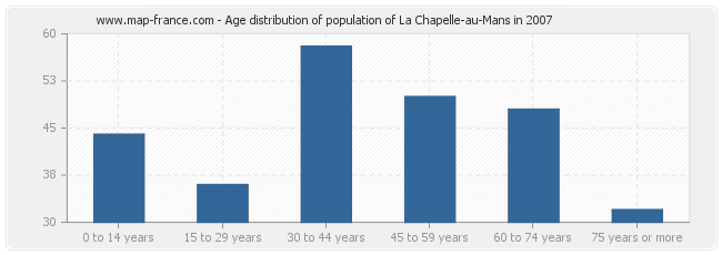 Age distribution of population of La Chapelle-au-Mans in 2007